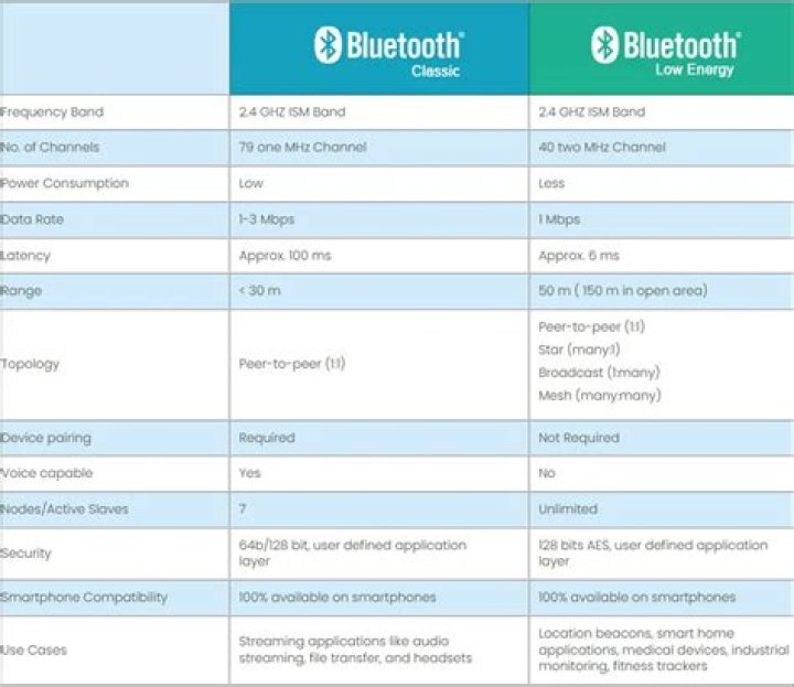 What is Dun in Bluetooth?