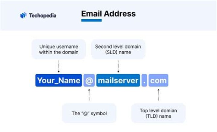 What is email and email id?
