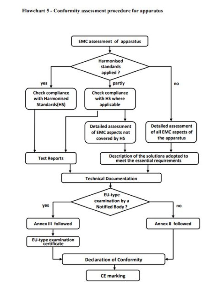 What is EMC directive?