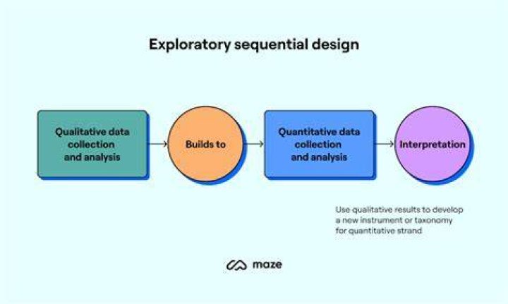 What is exploratory sequential design?