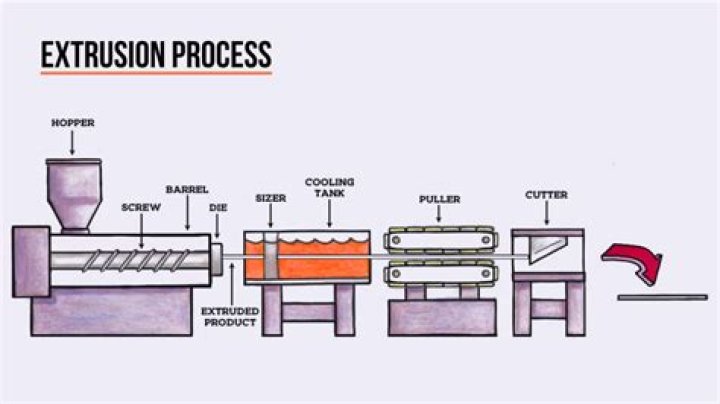 What is extrusion process?