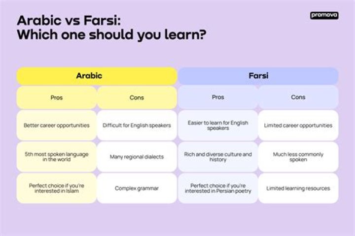 What is Farsi called in English?