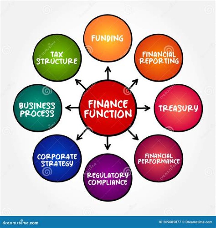 What is finance financial management?