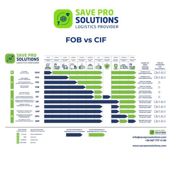 What is FOB and CIF price?