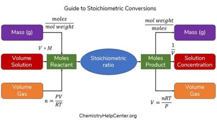 What is gas stoichiometry? | ContextResponse.com