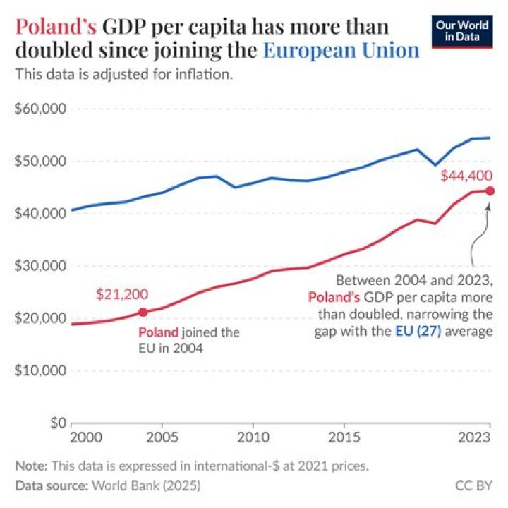 What is GDP and GNI?