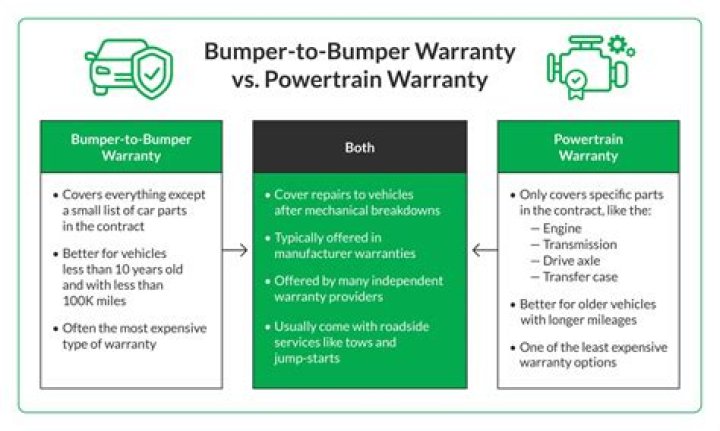 What is Honda bumper to bumper warranty?