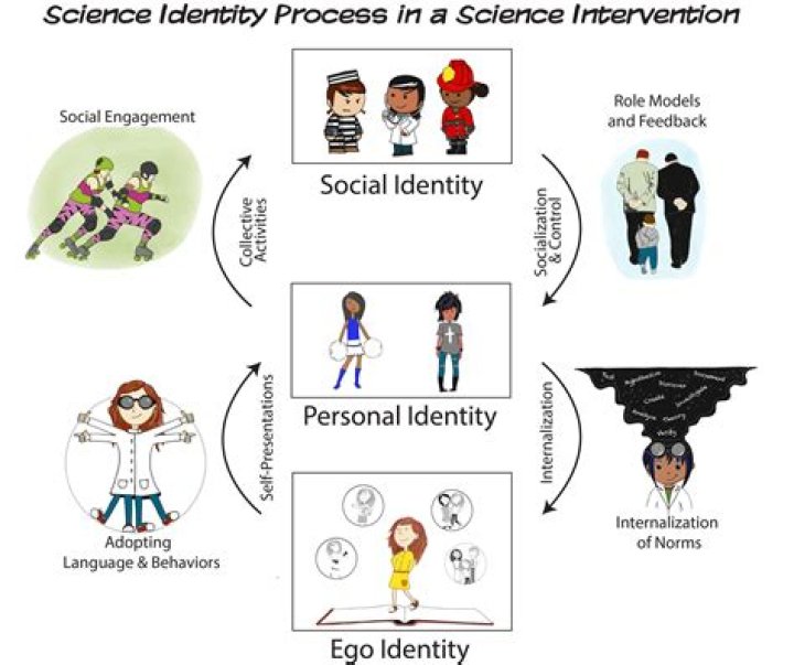 What is identity development theory?