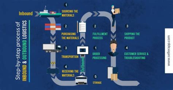 What is inbound and outbound supply chain?
