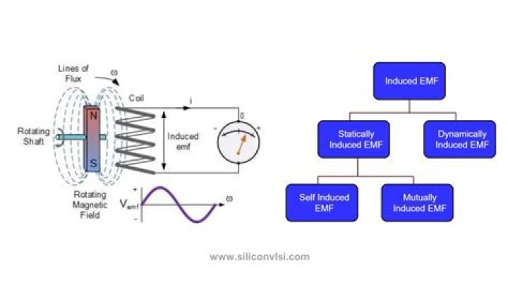 What is induced EMF and current?