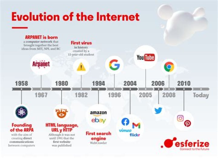 What is Internet and it history?