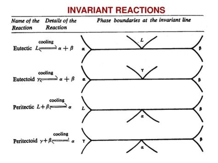 What is invariant reaction?