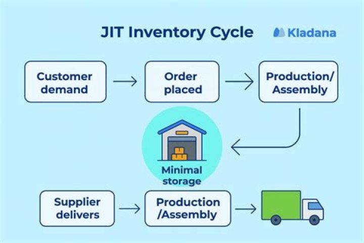 What is just in time production system?