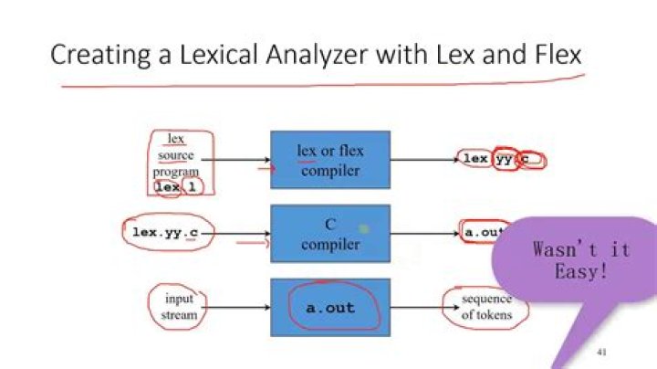 What is Lexer and parser?