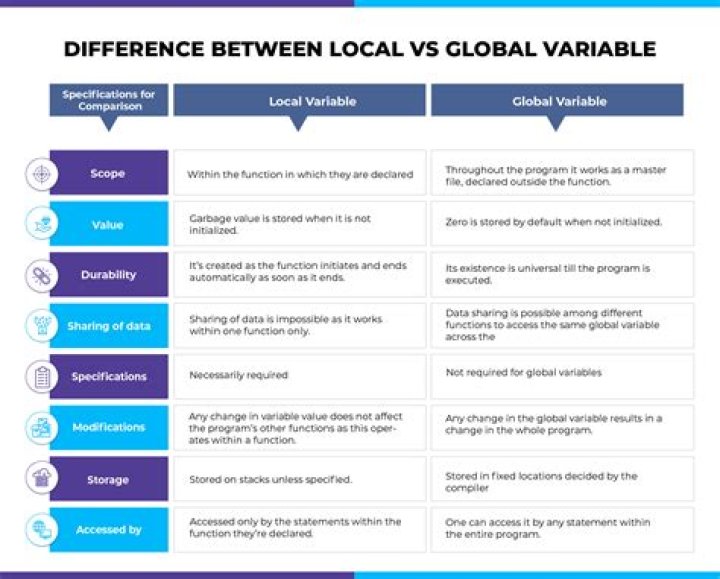 What is local and instance variable in Java?