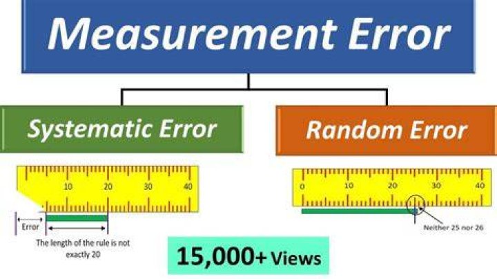 What is meant by error in measurement?