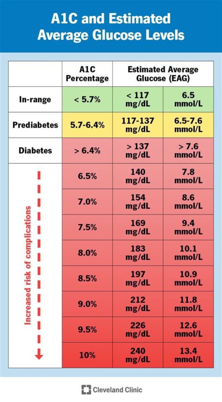 What is meant by random blood sugar?