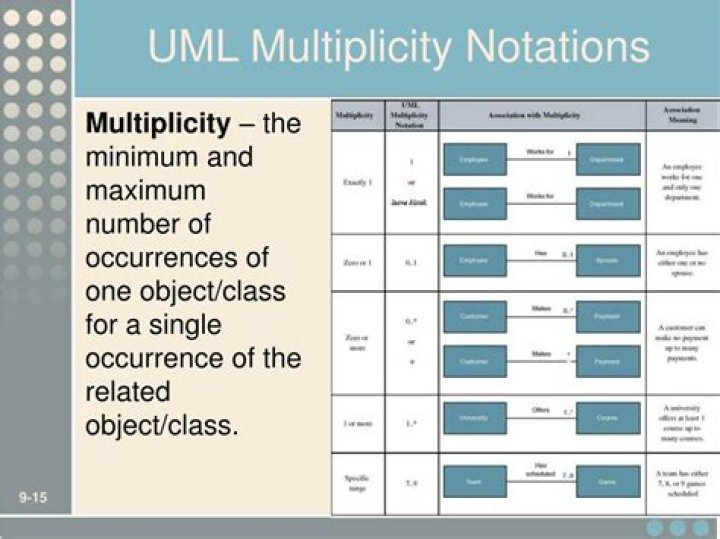 What is multiplicity for an association?
