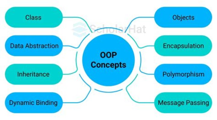 What is OOP concept in Java?