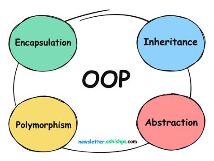 What is OOPs and its features in C++?