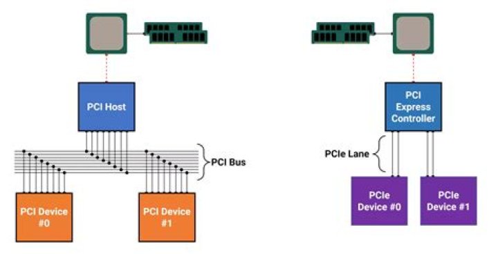 What is PCI controller?