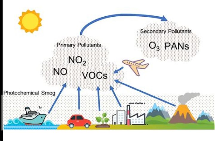What is photochemical smog?