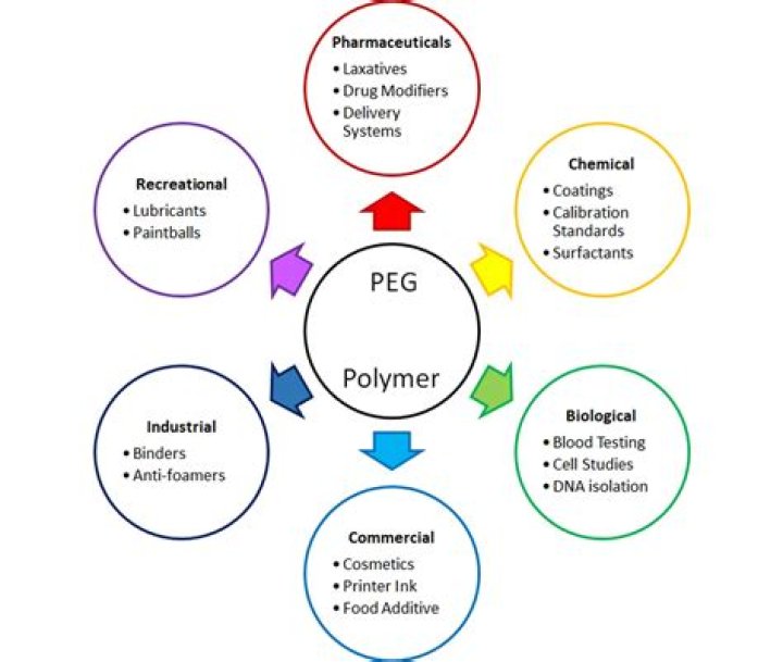 What is polyethylene glycol used for?