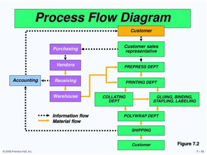 What is Process and capacity design in operations management?
