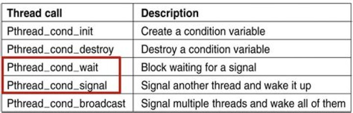 What is Pthread_cond_wait? | ContextResponse.com