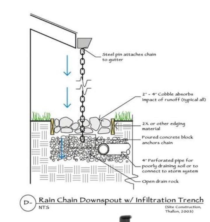 What is rain drain? | ContextResponse.com