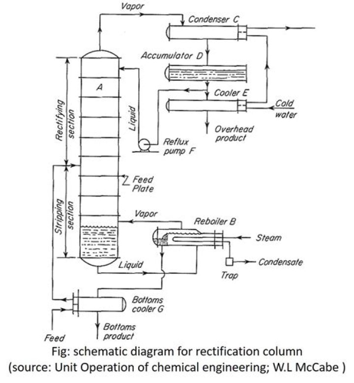 What is reboiler in distillation column?