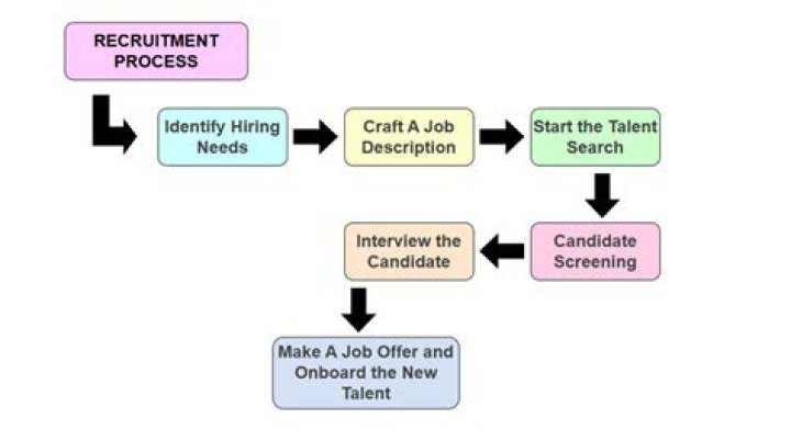 What is recruitment process flowchart?