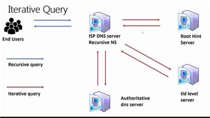 What is recursive and iterative?