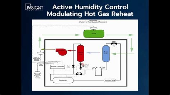 What is reheat in HVAC?