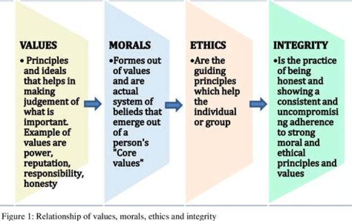 What is relationship between ethics morals and values?