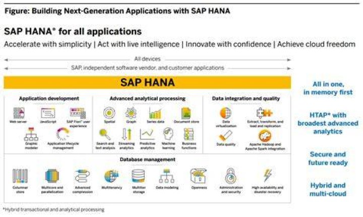 What is SAP HANA?