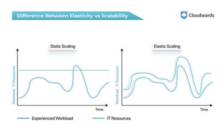 What is scalability AWS?