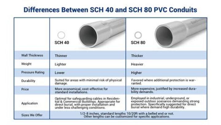 What is Schedule 80 PVC pipe used for?