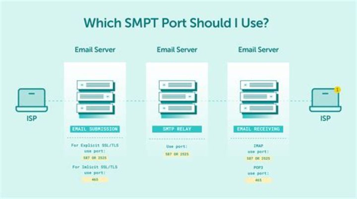 What is SMTP server for live mail?