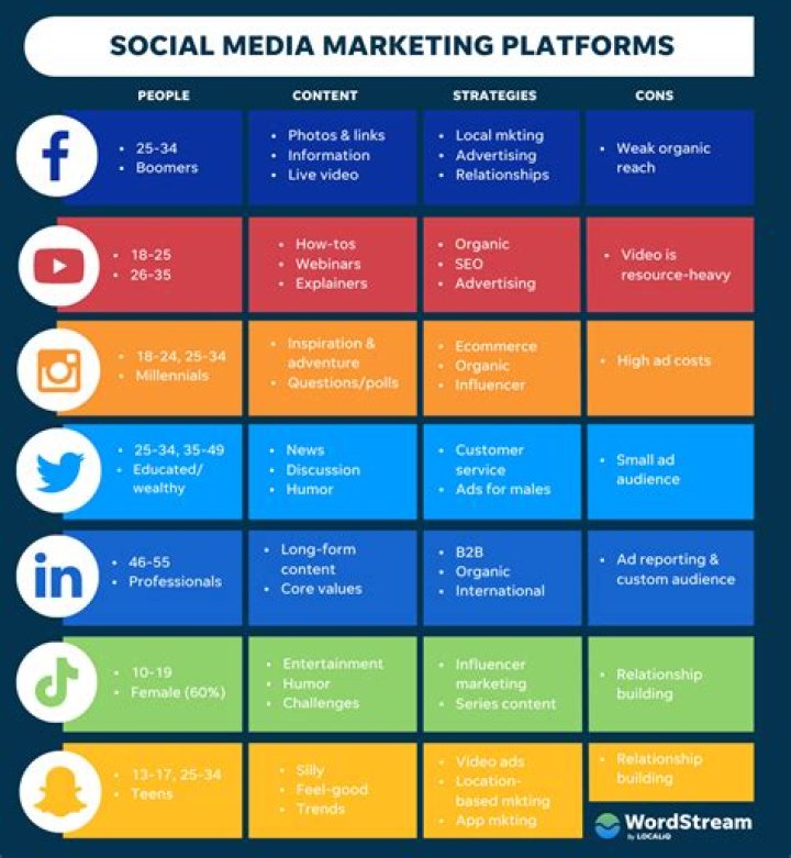 What is social media in easy words?