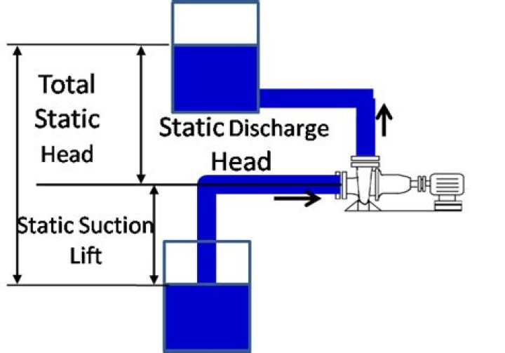 What is static suction lift?