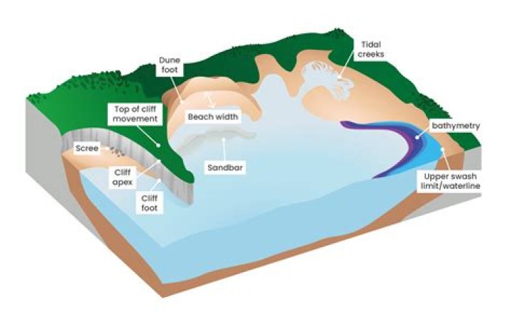 What is submersion and coastal erosion?