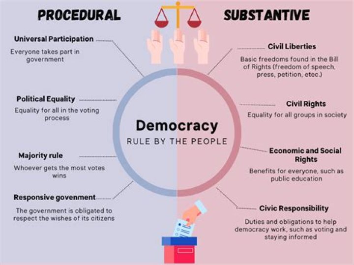 What is substantive democracy and procedural democracy?