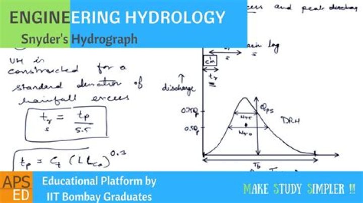 What is synthetic unit hydrograph?