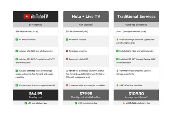 What is the advantage of YouTube channel?