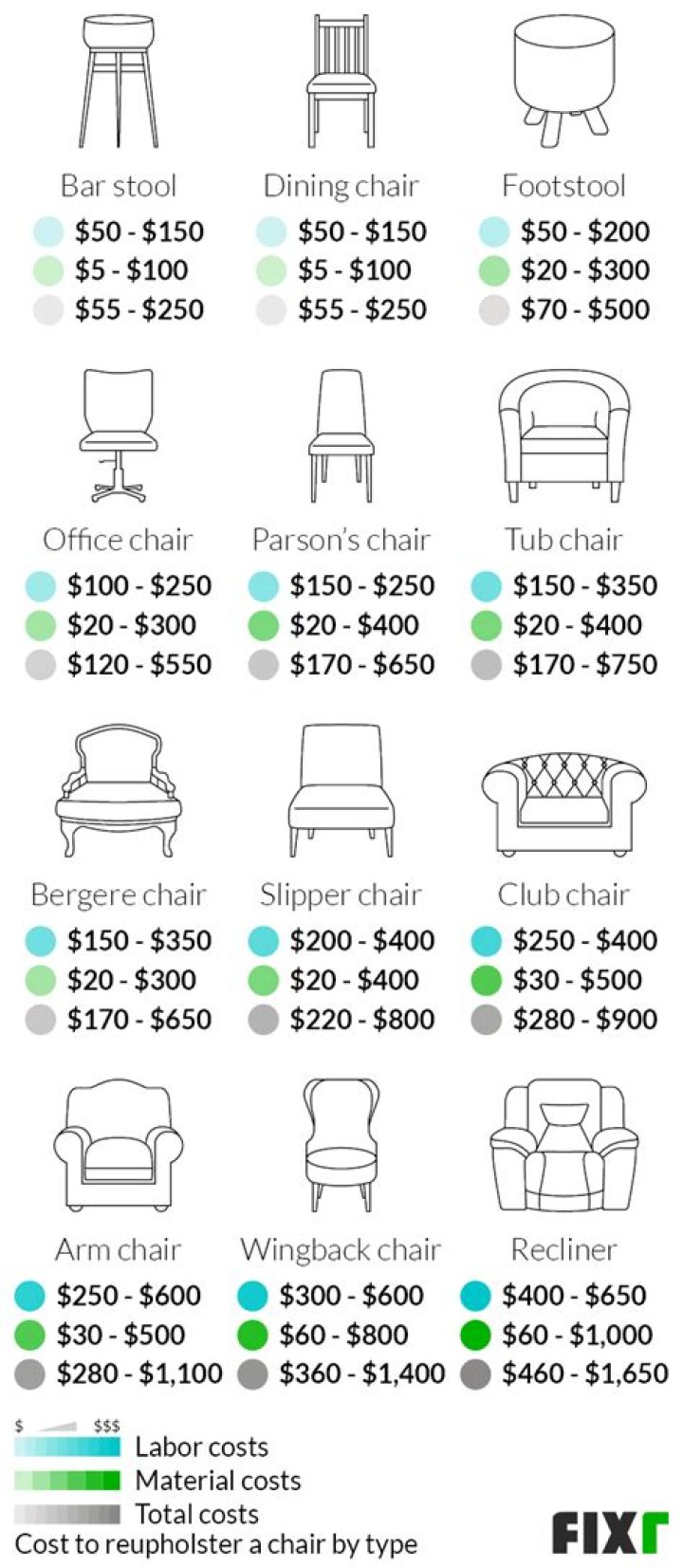 What is the average cost to reupholster a chair?