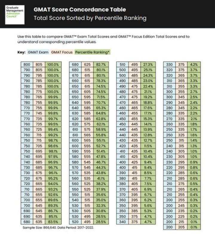 What is the average GMAT score 2019?