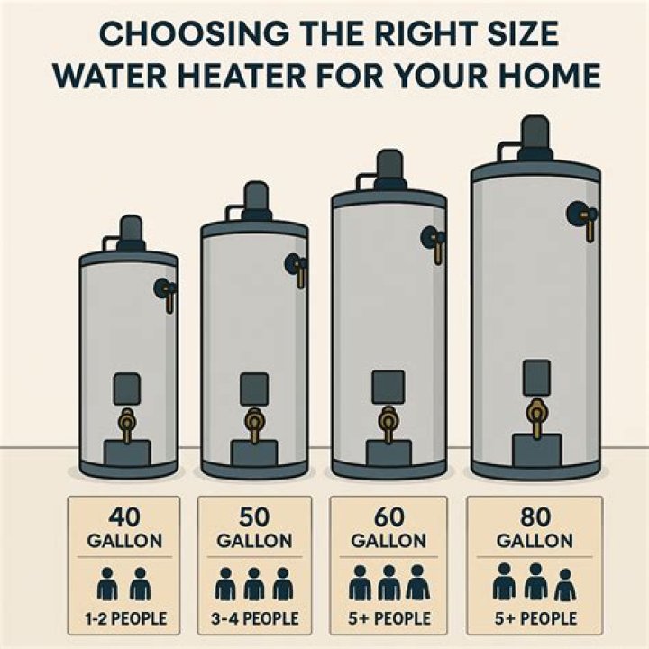 What is the average size water heater for a house?