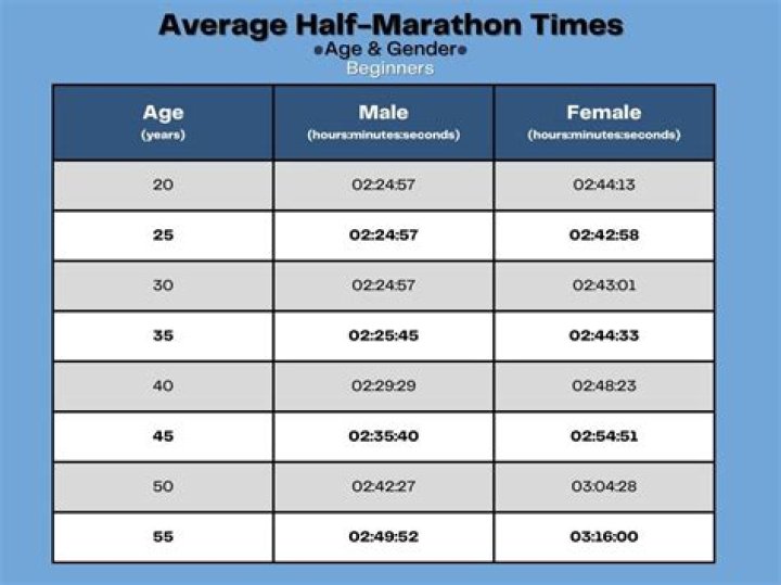 What is the average time to run a half marathon?