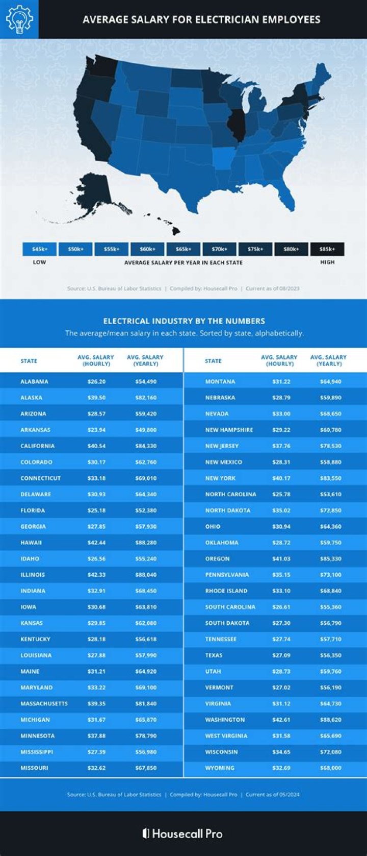 What is the average wage for an electrician in Ontario?